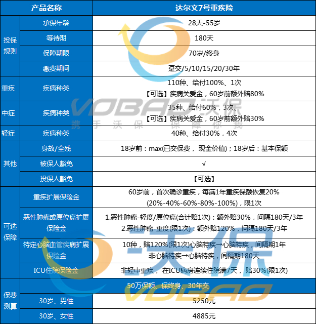 消费型重疾险产品，2023年消费型重疾险推荐